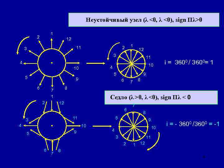 Неустойчивый узел (λ <0, λ <0), sign Пλ>0 1 2 12 11 3 2