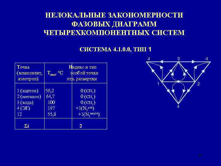 НЕЛОКАЛЬНЫЕ ЗАКОНОМЕРНОСТИ ФАЗОВЫХ ДИАГРАММ ЧЕТЫРЕХКОМПОНЕНТНЫХ СИСТЕМА 4. 1. 0. 0, ТИП 1 4 Точка