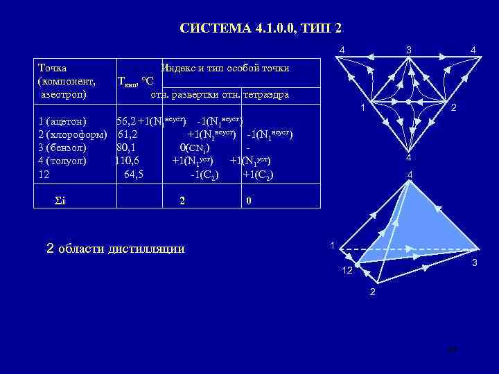 СИСТЕМА 4. 1. 0. 0, ТИП 2 4 Точка (компонент, азеотроп) 3 Индекс и