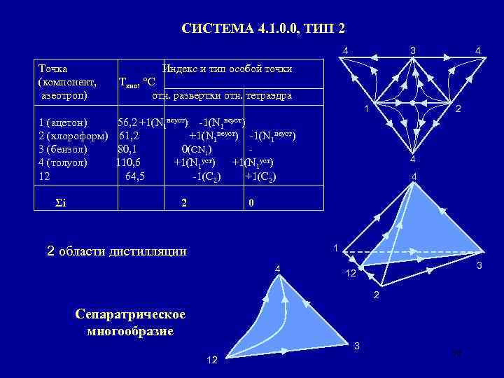 СИСТЕМА 4. 1. 0. 0, ТИП 2 4 Точка (компонент, азеотроп) 3 Индекс и