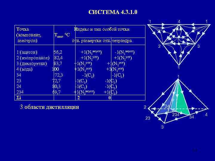 СИСТЕМА 4. 3. 1. 0 1 Точка (компонент, азеотроп) 4 1 Индекс и тип