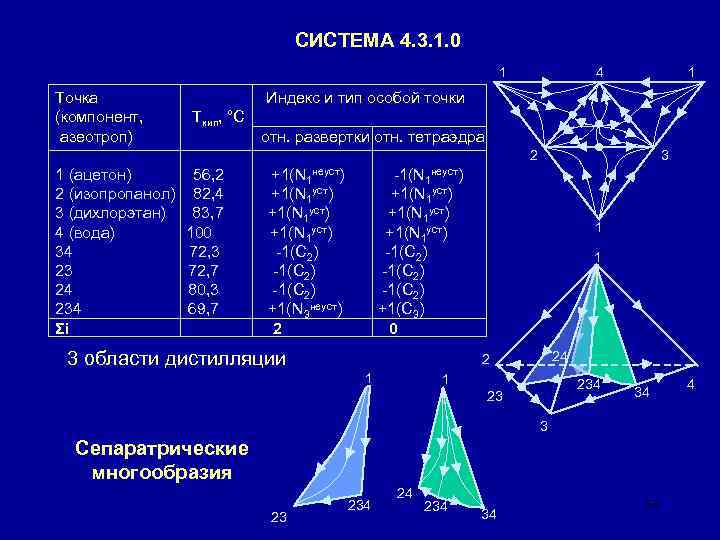 СИСТЕМА 4. 3. 1. 0 1 Точка (компонент, азеотроп) 4 1 Индекс и тип