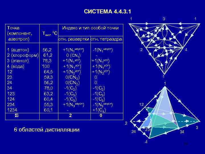 СИСТЕМА 4. 4. 3. 1 1 Точка (компонент, азеотроп) 3 1 Индекс и тип