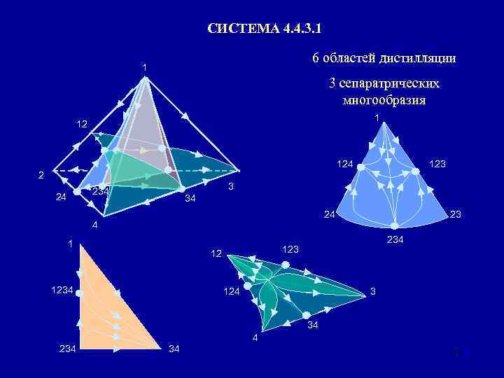 СИСТЕМА 4. 4. 3. 1 6 областей дистилляции 1 3 сепаратрических многообразия 1 12