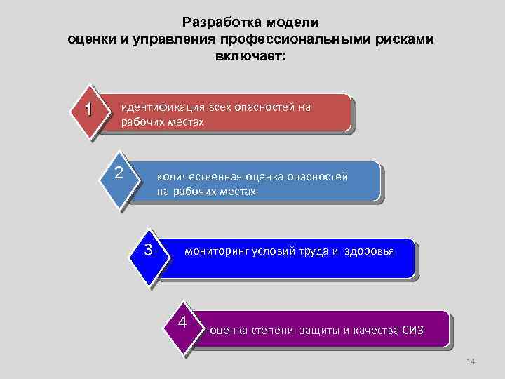 Разработка модели оценки и управления профессиональными рисками включает: 1 идентификация всех опасностей на рабочих