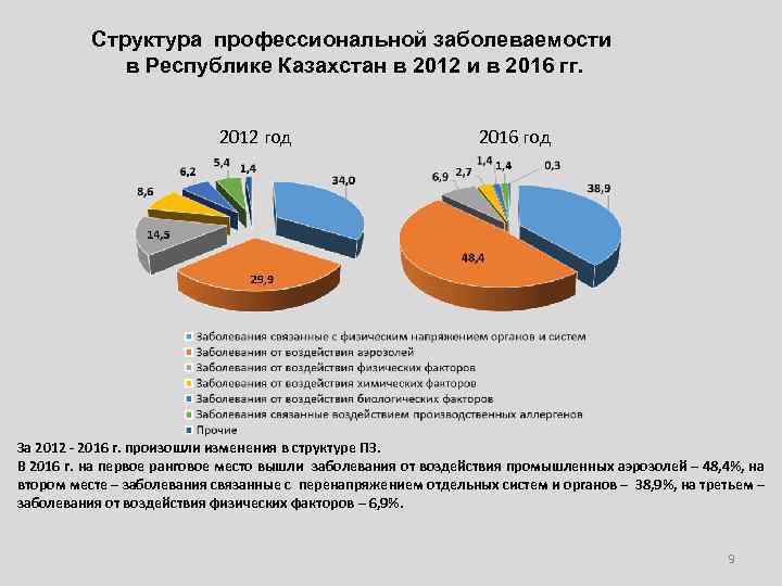 Структура профессиональной заболеваемости в Республике Казахстан в 2012 и в 2016 гг. 2012 год