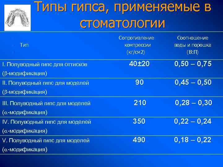 Типы гипса, применяемые в стоматологии n n Тип n I. Полуводный гипс для оттисков