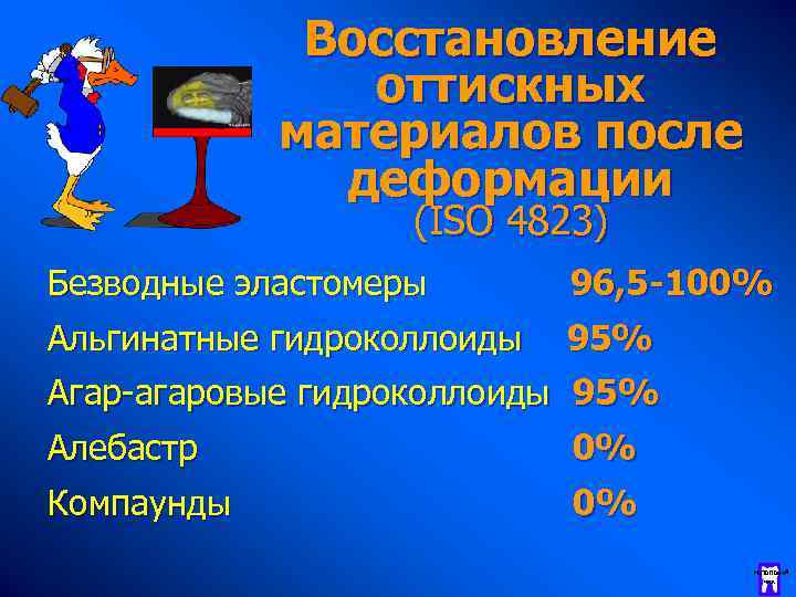 Восстановление оттискных материалов после деформации (ISO 4823) Безводные эластомеры 96, 5 -100% Альгинатные гидроколлоиды