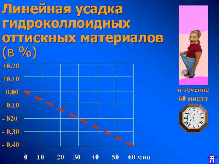 Линейная усадка гидроколлоидных оттискных материалов (в %) +0, 20 +0, 10 в течение 60