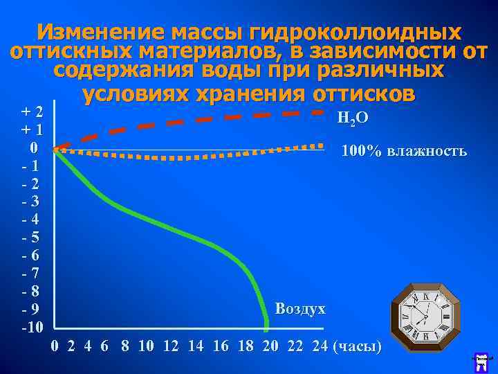 Изменение массы гидроколлоидных оттискных материалов, в зависимости от содержания воды при различных условиях хранения