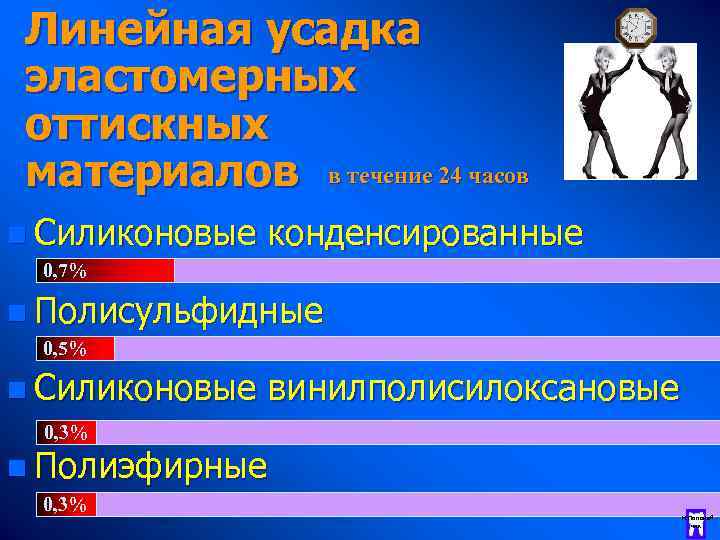 Линейная усадка эластомерных оттискных материалов в течение 24 часов n Силиконовые конденсированные 0, 7%