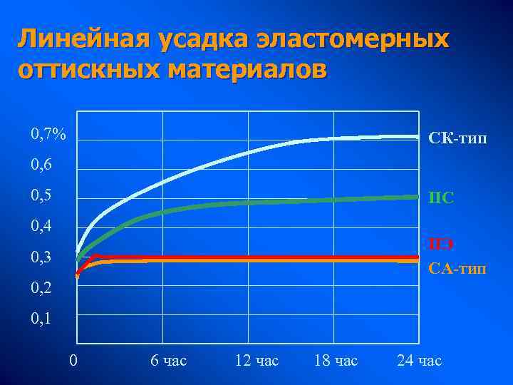 Линейная усадка эластомерных оттискных материалов 0, 7% СК-тип 0, 6 0, 5 ПС 0,