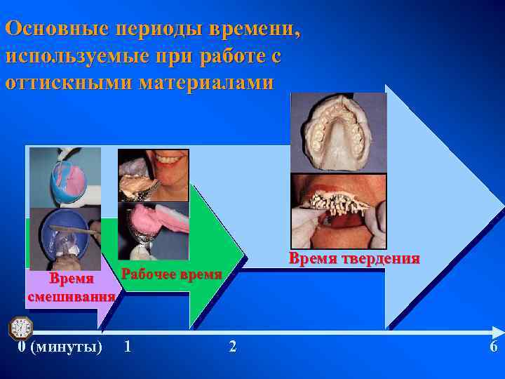 Основные периоды времени, используемые при работе с оттискными материалами Время твердения Рабочее время Время