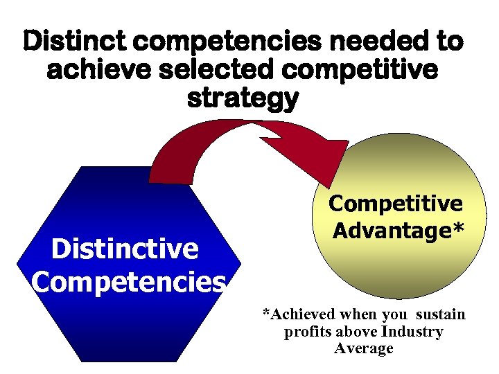 Distinct competencies needed to achieve selected competitive strategy Distinctive Competencies Competitive Advantage* *Achieved when