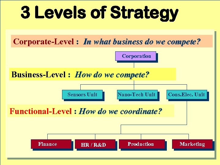 3 Levels of Strategy Corporate-Level : In what business do we compete? Corporation Business-Level