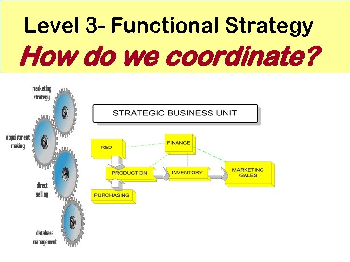Level 3 - Functional Strategy How do we coordinate? 