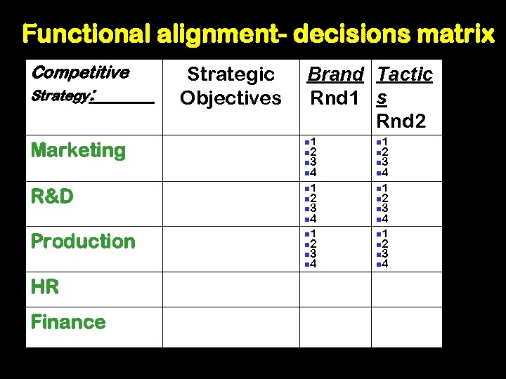 Functional alignment- decisions matrix Competitive Strategy: ______ Strategic Objectives Brand Tactic Rnd 1 s
