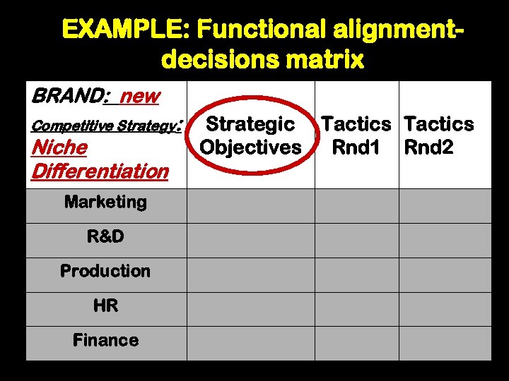 EXAMPLE: Functional alignmentdecisions matrix BRAND: _new Competitive Strategy: Niche Differentiation Marketing R&D Production HR