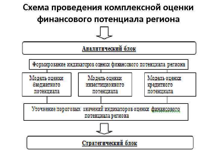 Схема проведения. Финансовый потенциал схема. Оценка финансового потенциала региона. Методы оценки экономического потенциала региона.