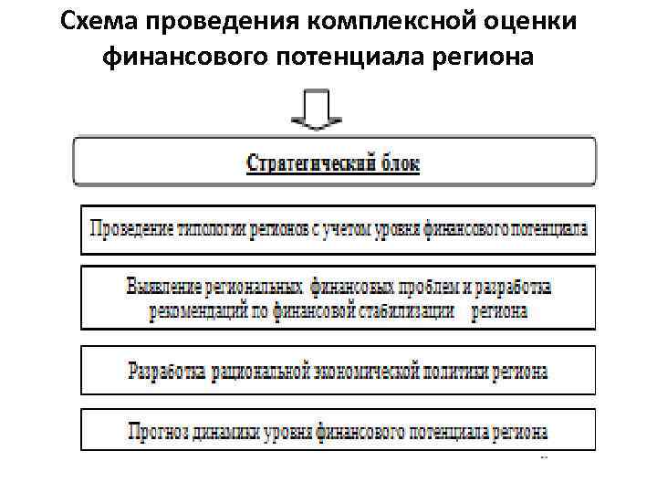 Схема проведения комплексной оценки финансового потенциала региона 