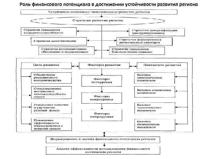 Роль финансового потенциала в достижении устойчивости развития региона 
