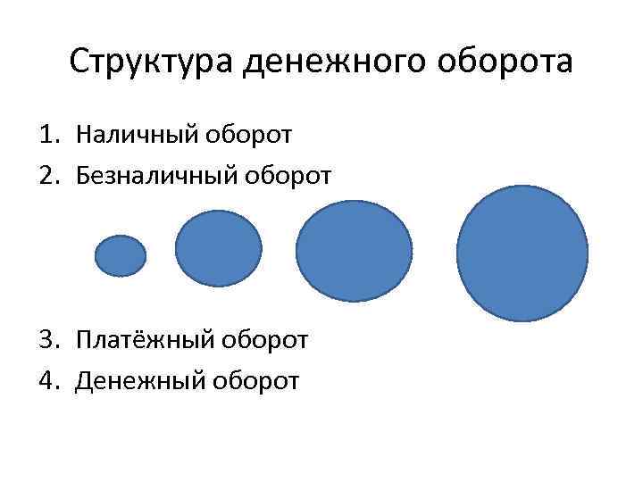 Структура денежного оборота 1. Наличный оборот 2. Безналичный оборот 3. Платёжный оборот 4. Денежный