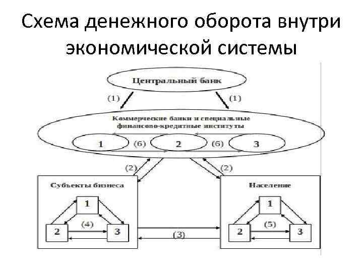 Схема денежного оборота внутри экономической системы 