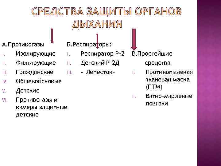 Б. Респираторы: А. Противогазы I. Респиратор Р-2 I. Изолирующие II. Детский Р-2 Д II.