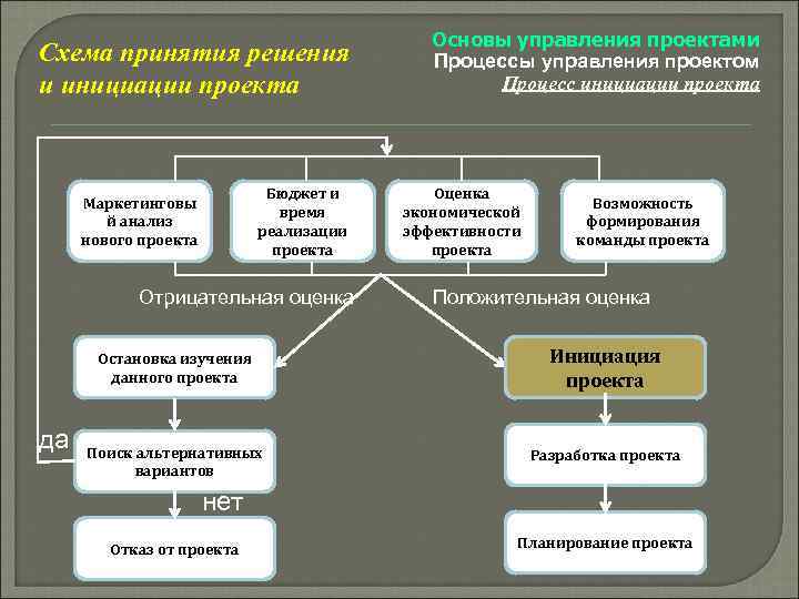 Схема принятия решения и инициации проекта Бюджет и время реализации проекта Маркетинговы й анализ