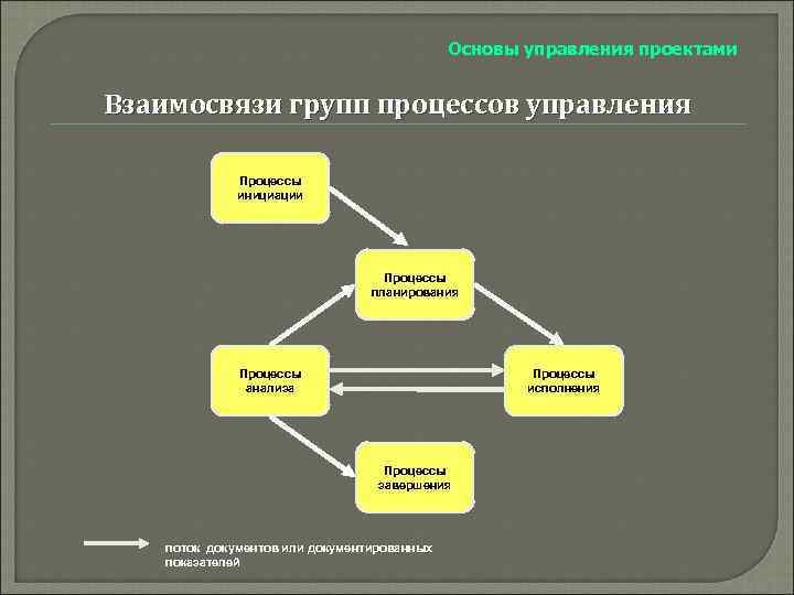 1.2 основы управления. Основы управления проектами. Взаимосвязи групп процессов управления.