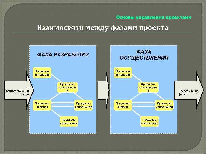 Планирование процесса завершения проекта происходит на фазе