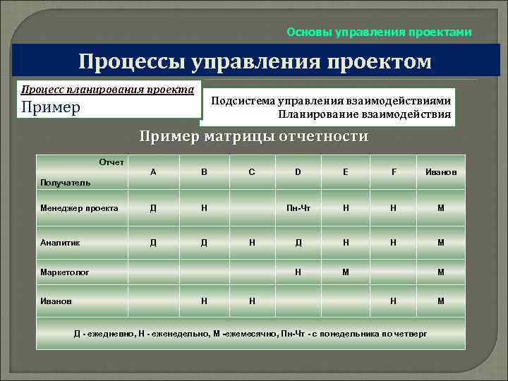 Основы управления проектами Процессы управления проектом Процесс планирования проекта Подсистема управления взаимодействиями Планирование взаимодействия