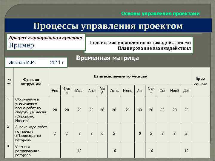 Основы управления проектами Процессы управления проектом Процесс планирования проекта Пример Иванов И. И. №