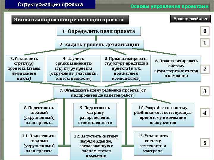 Структурирование проекта должно включать разделение проекта по следующим признакам