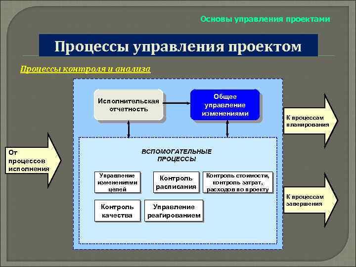 Основы управления проектами Процессы управления проектом Процессы контроля и анализа Исполнительская отчетность От процессов