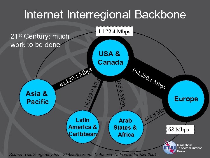 Internet Interregional Backbone 1, 172. 4 Mbps 21 st Century: much work to be