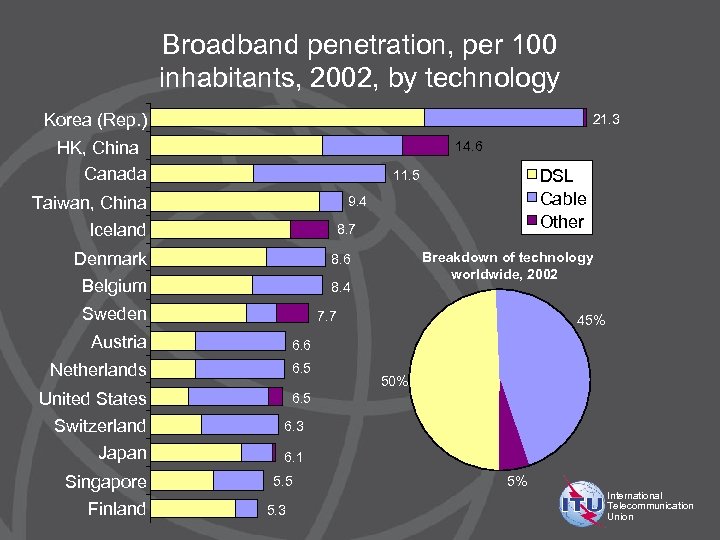 Broadband penetration, per 100 inhabitants, 2002, by technology Korea (Rep. ) 21. 3 HK,
