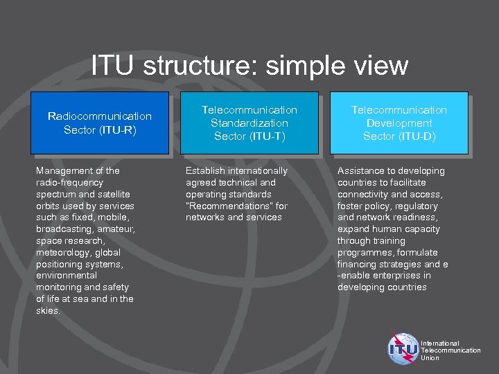 ITU structure: simple view Radiocommunication Sector (ITU-R) Management of the radio-frequency spectrum and satellite