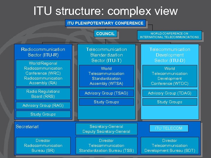 ITU structure: complex view ITU PLENIPOTENTIARY CONFERENCE COUNCIL Radiocommunication Sector (ITU-R) World/Regional Radiocommunication Conference