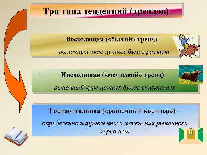Три типа тенденций (трендов) Восходящая ( «бычий» тренд) – рыночный курс ценных бумаг растет