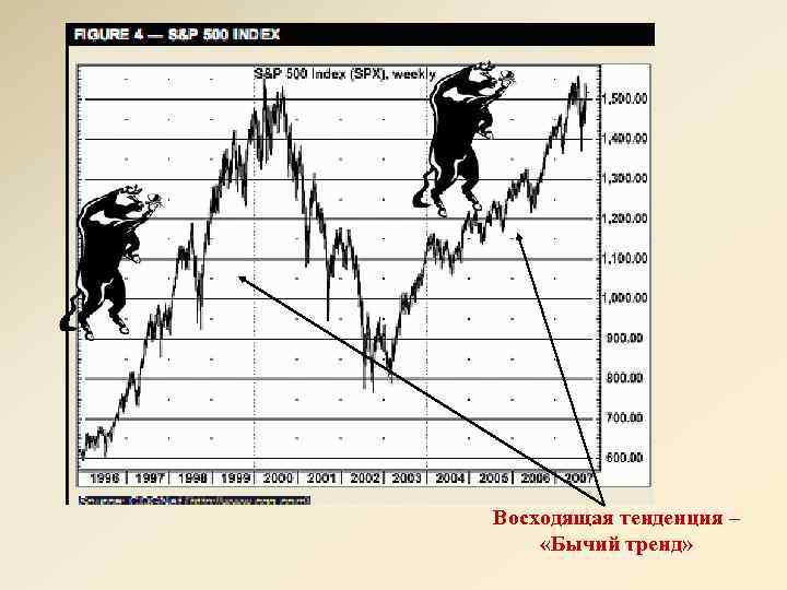 Восходящая тенденция – «Бычий тренд» 