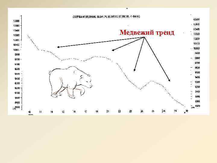 Тренд медведь. Медвежий тренд. Нисходящий тренд Медвежий. Медведь тренд. Медвежий рынок график.