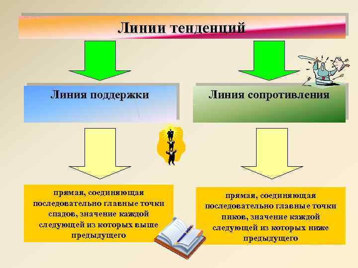 Линии тенденций Линия поддержки Линия сопротивления прямая, соединяющая последовательно главные точки спадов, значение каждой