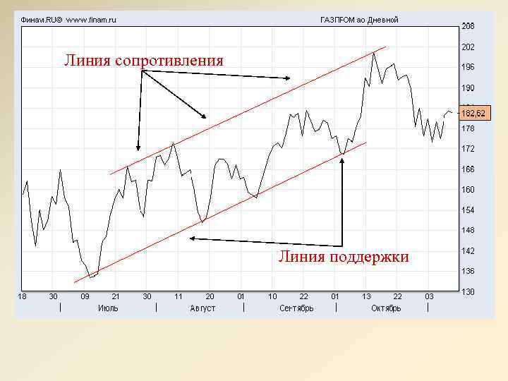 Линия сопротивления Линия поддержки 