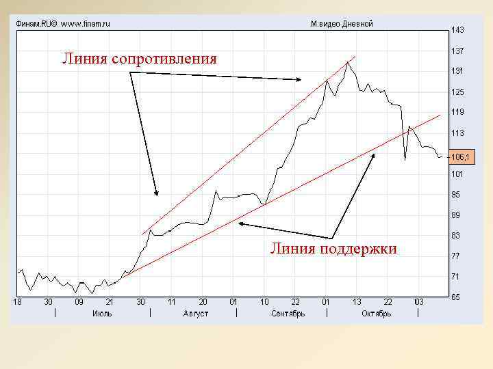 Линия сопротивления Линия поддержки 
