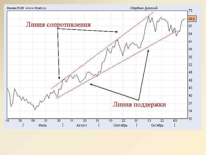 Линия сопротивления Линия поддержки 