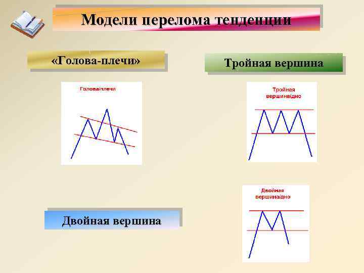 Модели перелома тенденции «Голова-плечи» Двойная вершина Тройная вершина 