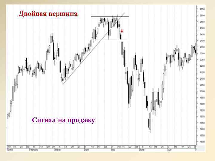 Двойная вершина Сигнал на продажу 