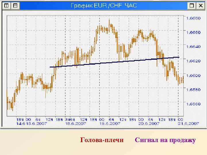 Голова-плечи Сигнал на продажу 