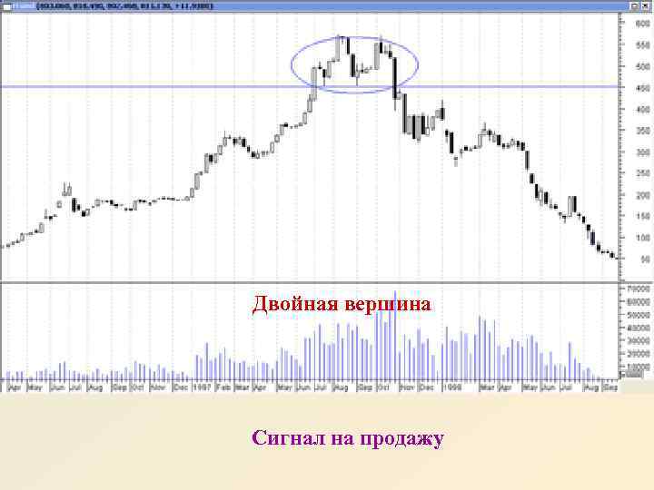 Двойная вершина Сигнал на продажу 